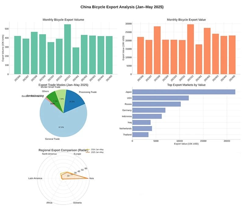 China bicycle export map 2025