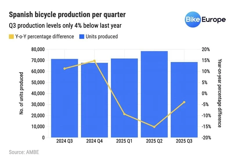 A chart showing Spanish bicycle production trends for 2025, indicating a slump and recovery.