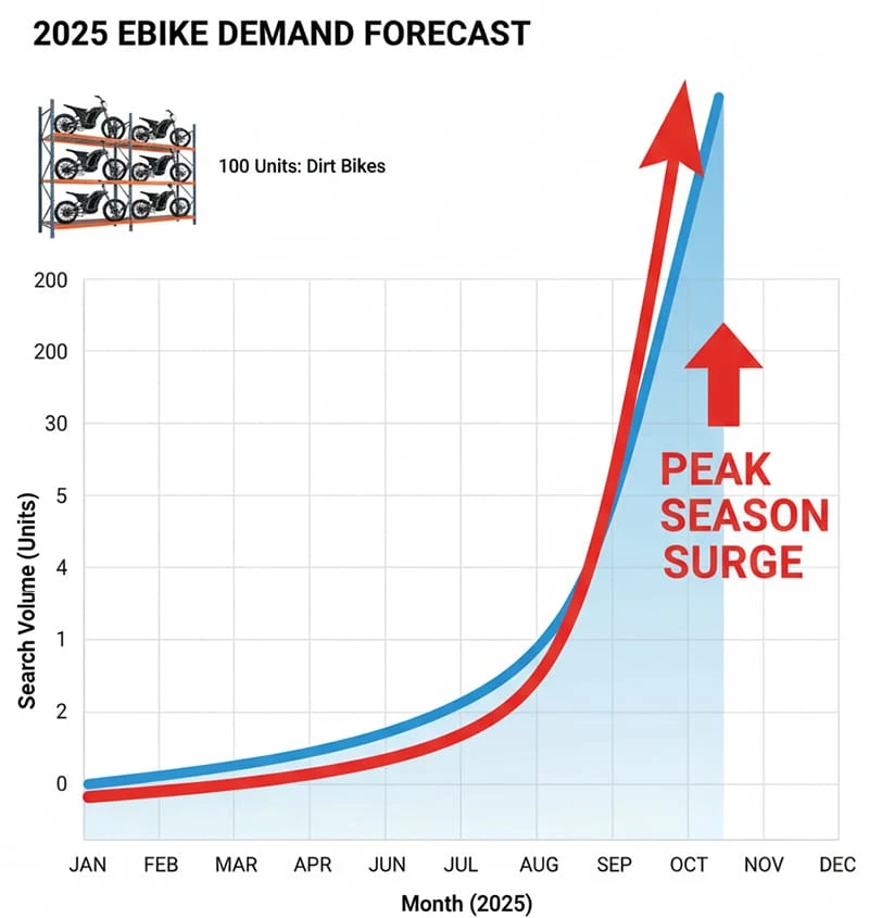 Market analysis line graph showing a 300% surge in search volume for electric dirt bike for adults and kids ebikes peaking between March and May.