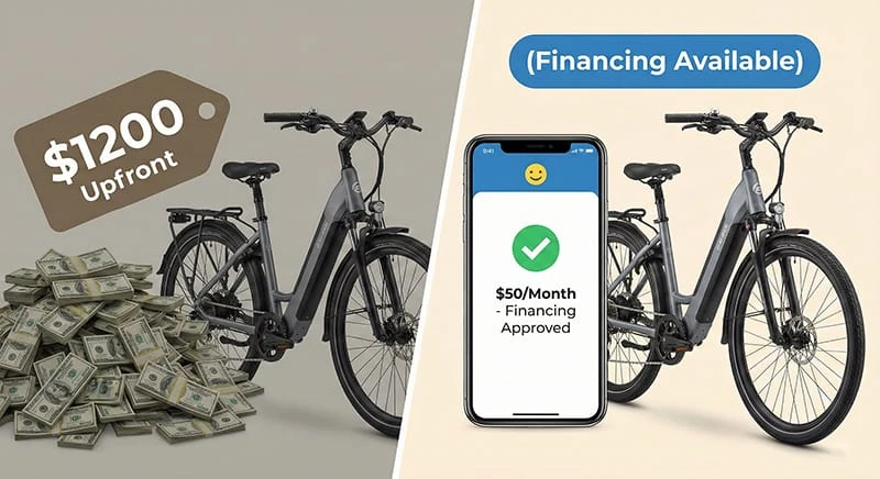 A split graphic comparison showing an electric bike price tag changing from $1200 upfront to $50 per month, illustrating the power of consumer financing for B2B dealers.