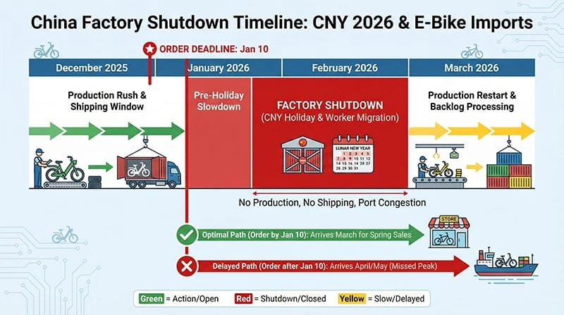 Infographic showing the critical timeline for importing electric bikes from China before Chinese New Year 2026, highlighting the January 10th order deadline and February factory shutdown period.