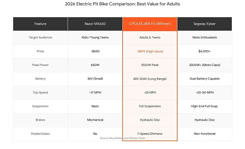 Comparison chart showing POLEEJIEK F6 1500W electric dirt bike versus Segway Xyber and Razor electric bike, highlighting battery and price differences.