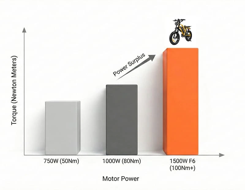 Bar chart comparing Torque (Nm) output: 750W vs 1000W vs 1500W Poleejiek motors.
